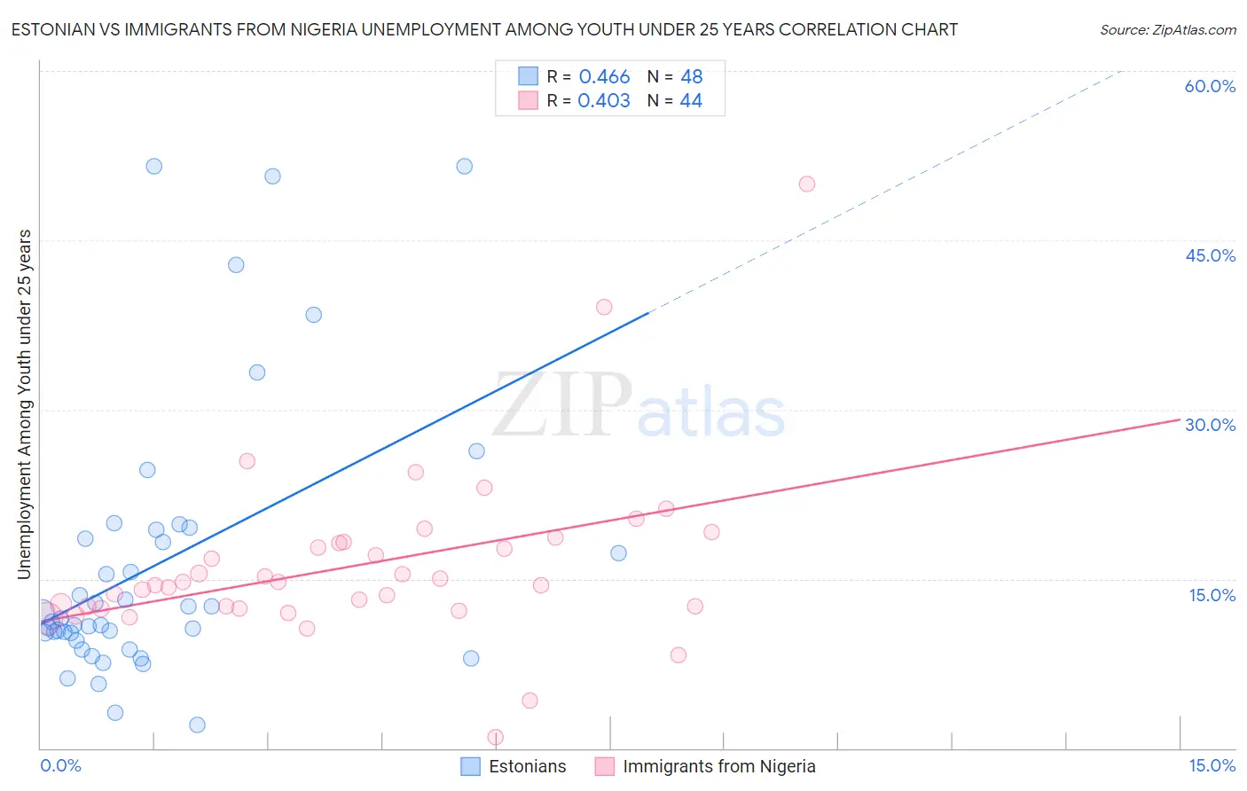 Estonian vs Immigrants from Nigeria Unemployment Among Youth under 25 years