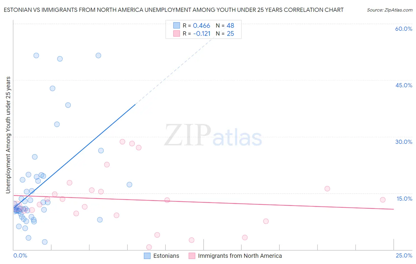 Estonian vs Immigrants from North America Unemployment Among Youth under 25 years