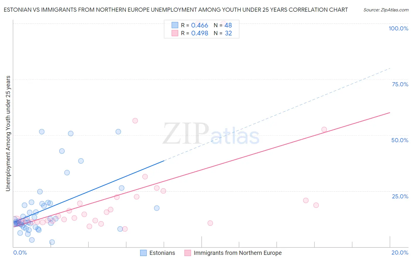 Estonian vs Immigrants from Northern Europe Unemployment Among Youth under 25 years