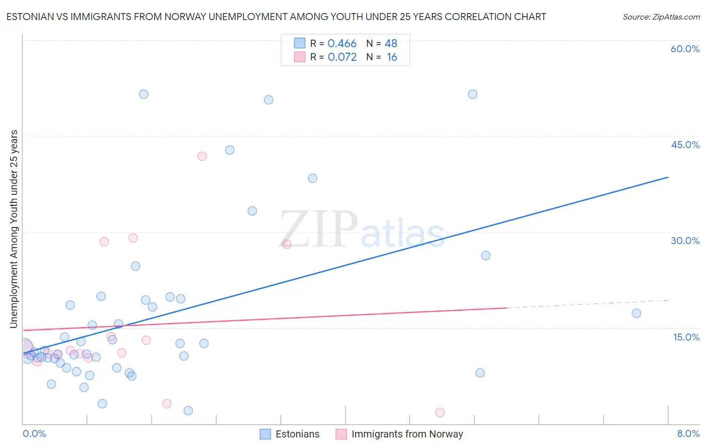 Estonian vs Immigrants from Norway Unemployment Among Youth under 25 years