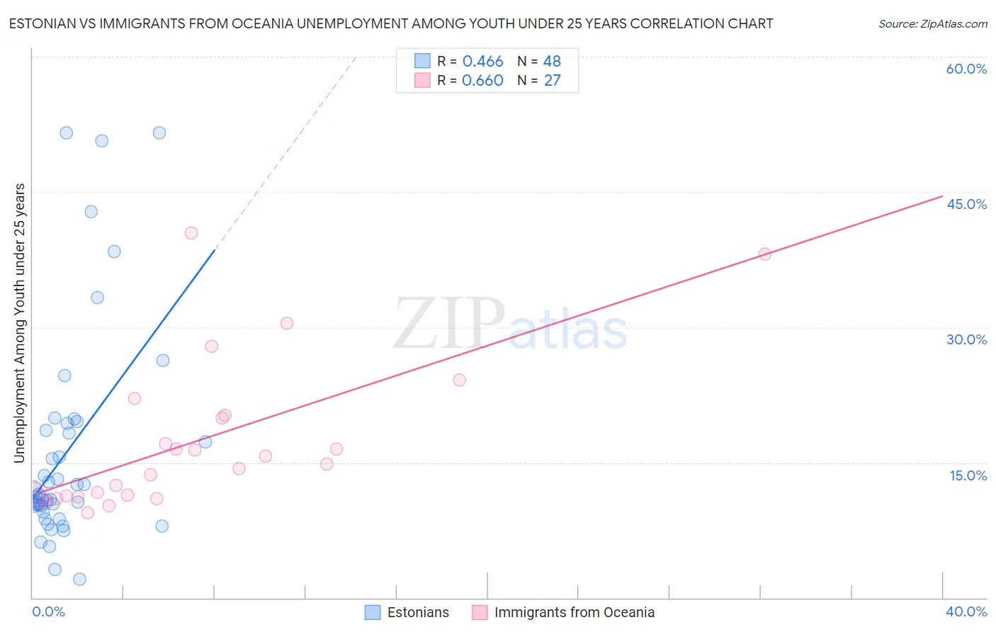 Estonian vs Immigrants from Oceania Unemployment Among Youth under 25 years