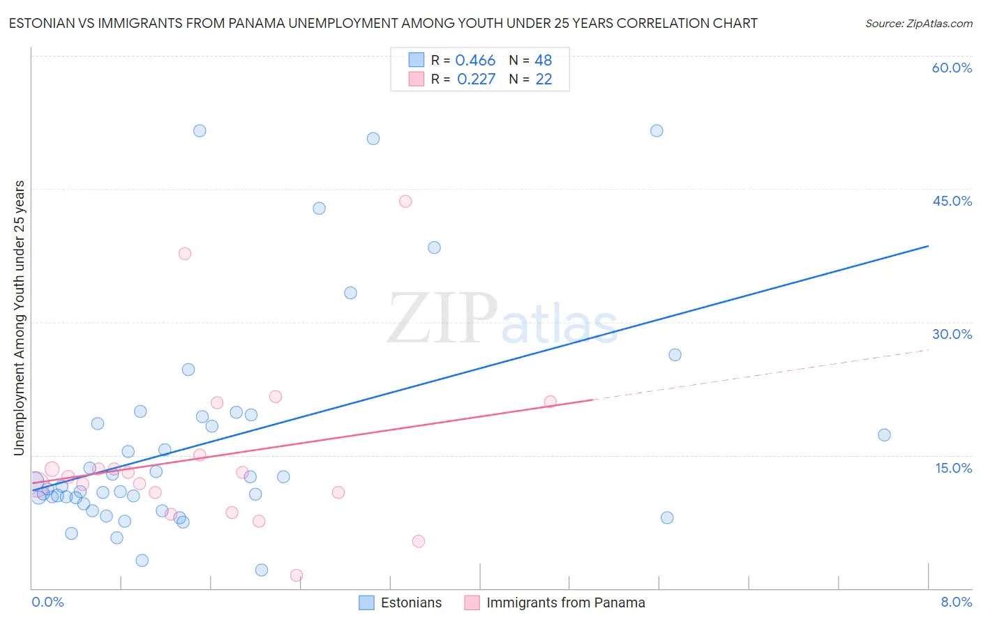 Estonian vs Immigrants from Panama Unemployment Among Youth under 25 years