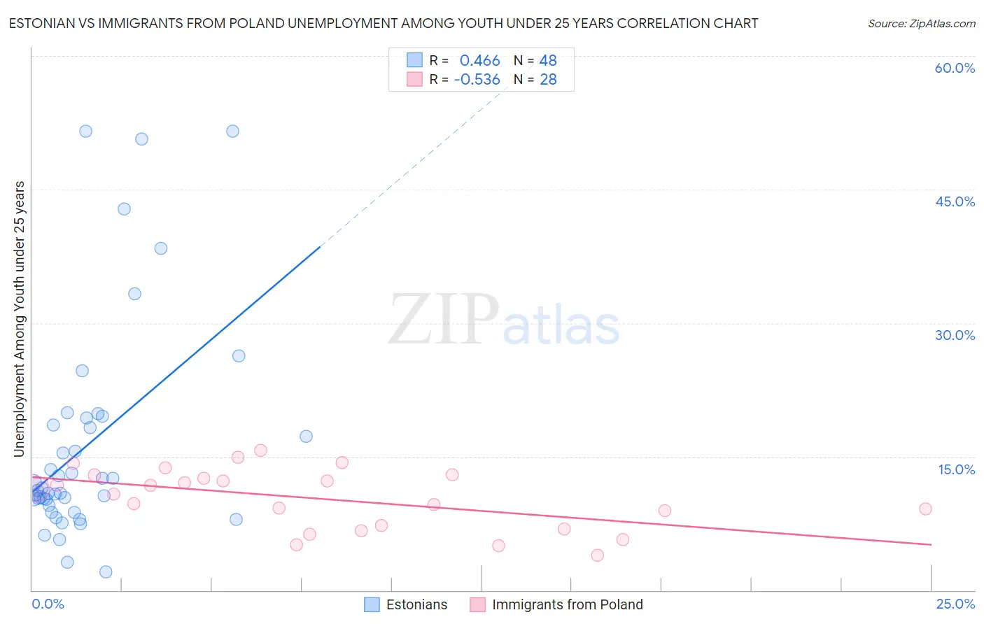 Estonian vs Immigrants from Poland Unemployment Among Youth under 25 years