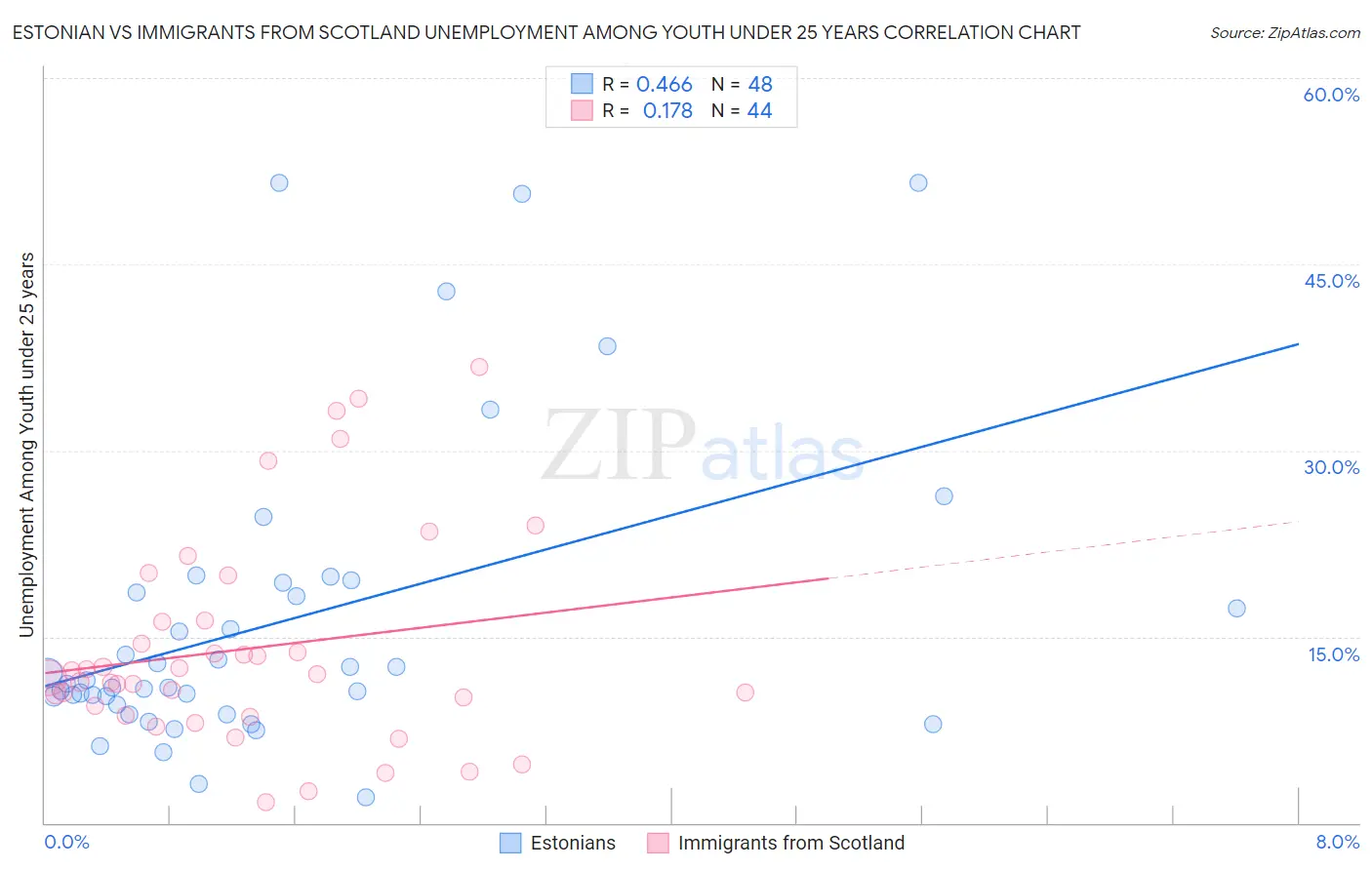 Estonian vs Immigrants from Scotland Unemployment Among Youth under 25 years