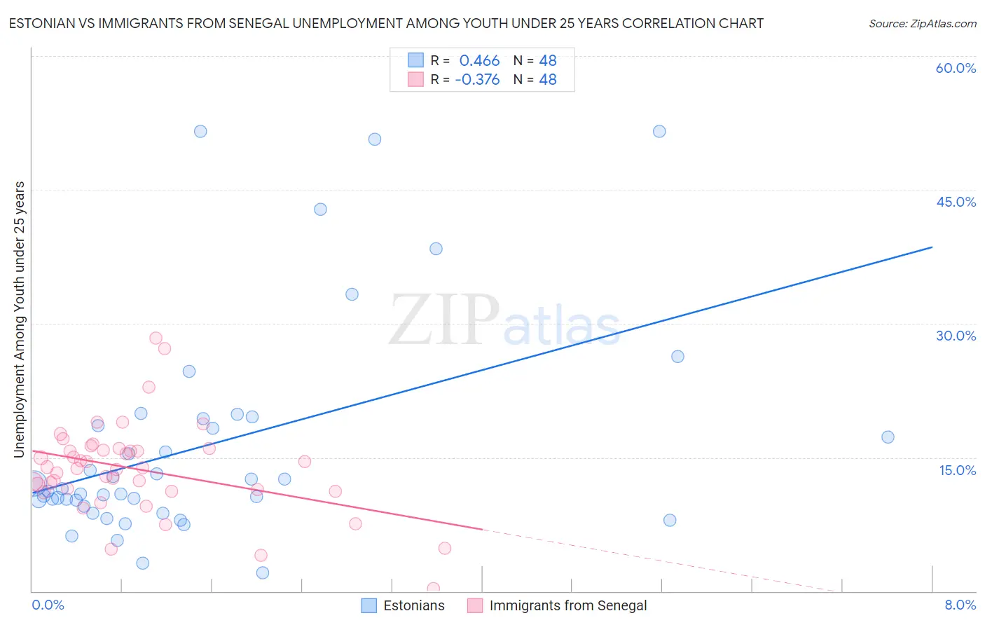 Estonian vs Immigrants from Senegal Unemployment Among Youth under 25 years