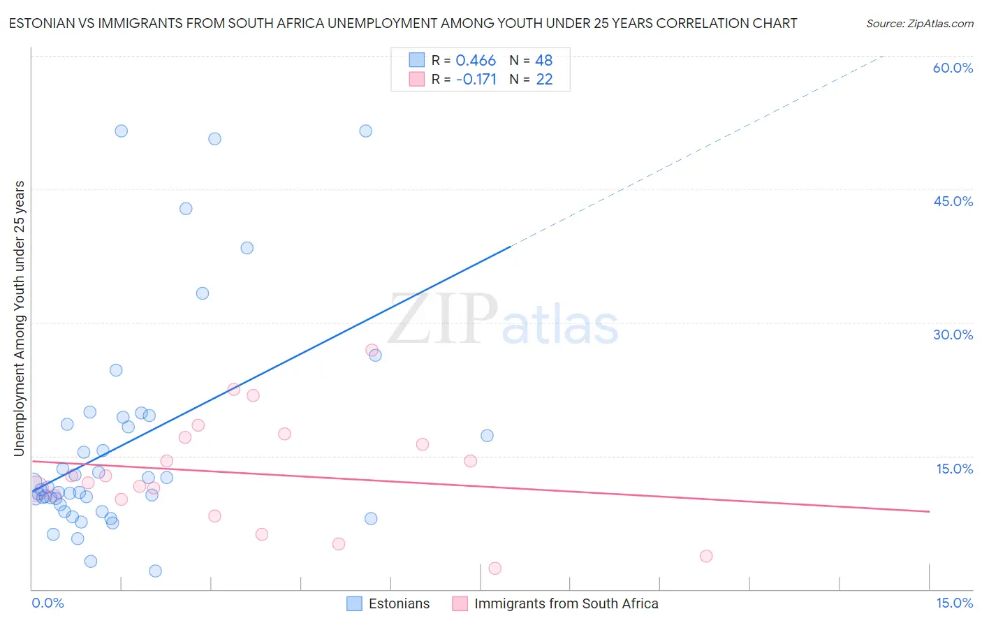 Estonian vs Immigrants from South Africa Unemployment Among Youth under 25 years