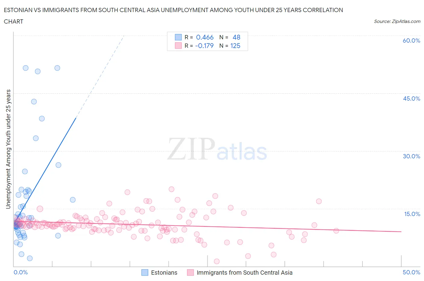 Estonian vs Immigrants from South Central Asia Unemployment Among Youth under 25 years