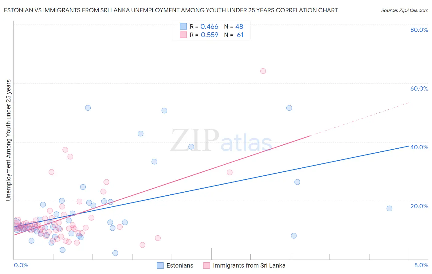 Estonian vs Immigrants from Sri Lanka Unemployment Among Youth under 25 years