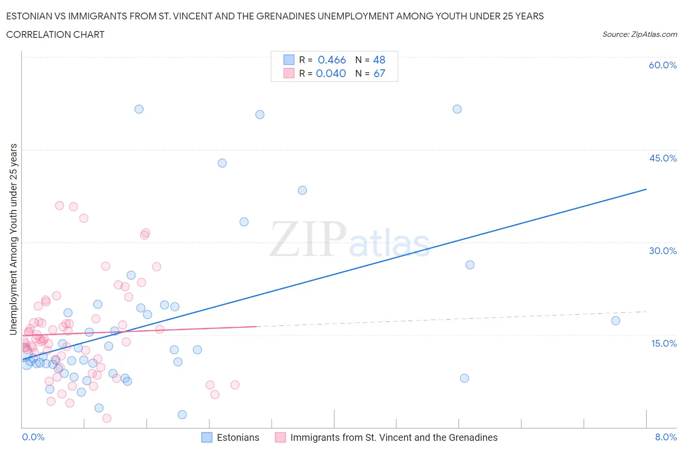 Estonian vs Immigrants from St. Vincent and the Grenadines Unemployment Among Youth under 25 years