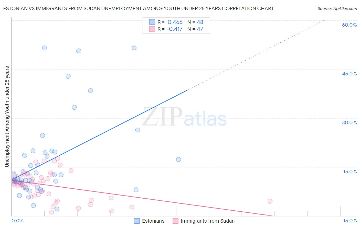 Estonian vs Immigrants from Sudan Unemployment Among Youth under 25 years