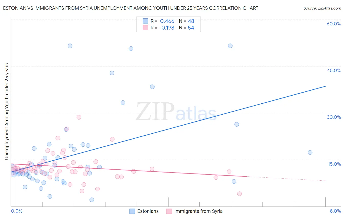 Estonian vs Immigrants from Syria Unemployment Among Youth under 25 years