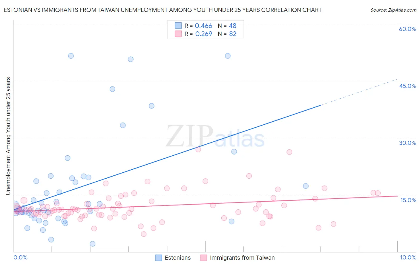 Estonian vs Immigrants from Taiwan Unemployment Among Youth under 25 years