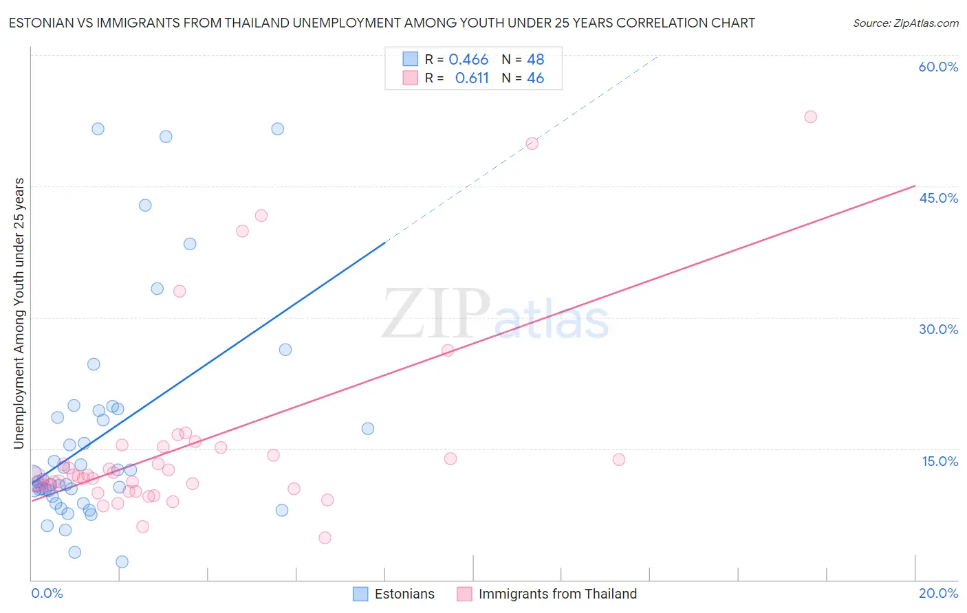 Estonian vs Immigrants from Thailand Unemployment Among Youth under 25 years