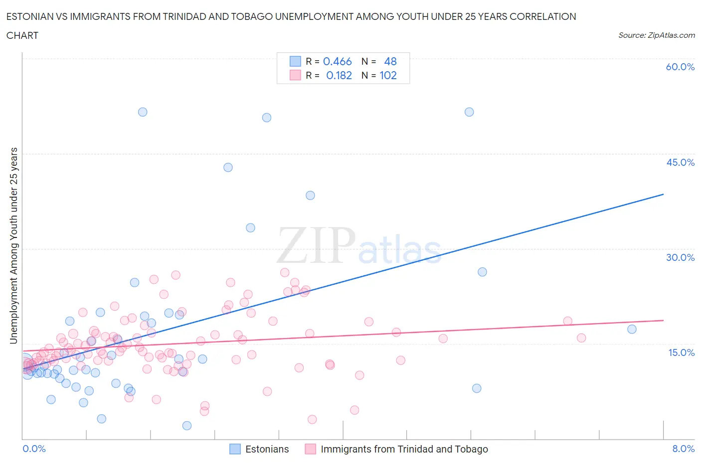 Estonian vs Immigrants from Trinidad and Tobago Unemployment Among Youth under 25 years