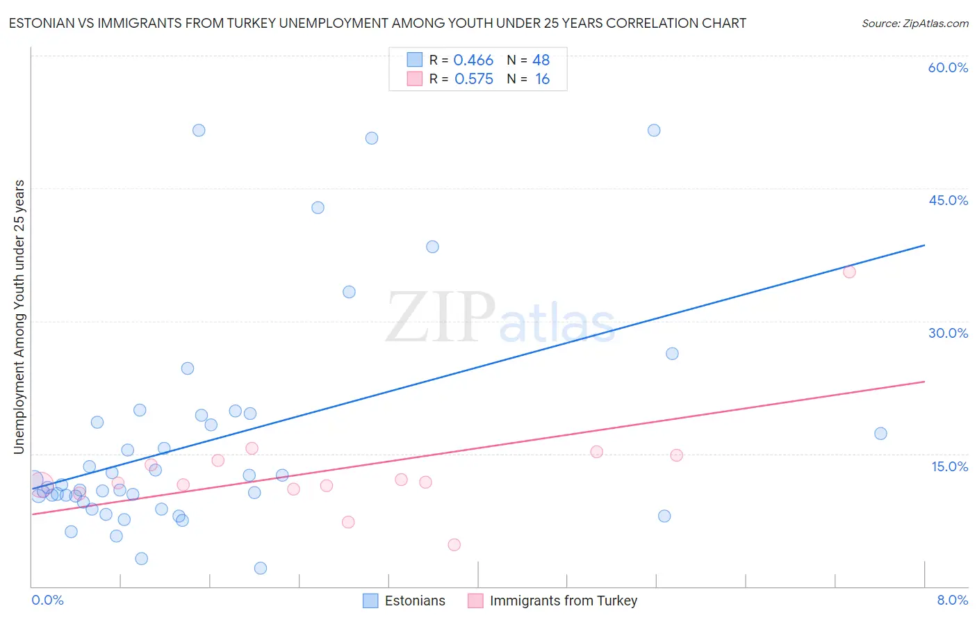 Estonian vs Immigrants from Turkey Unemployment Among Youth under 25 years
