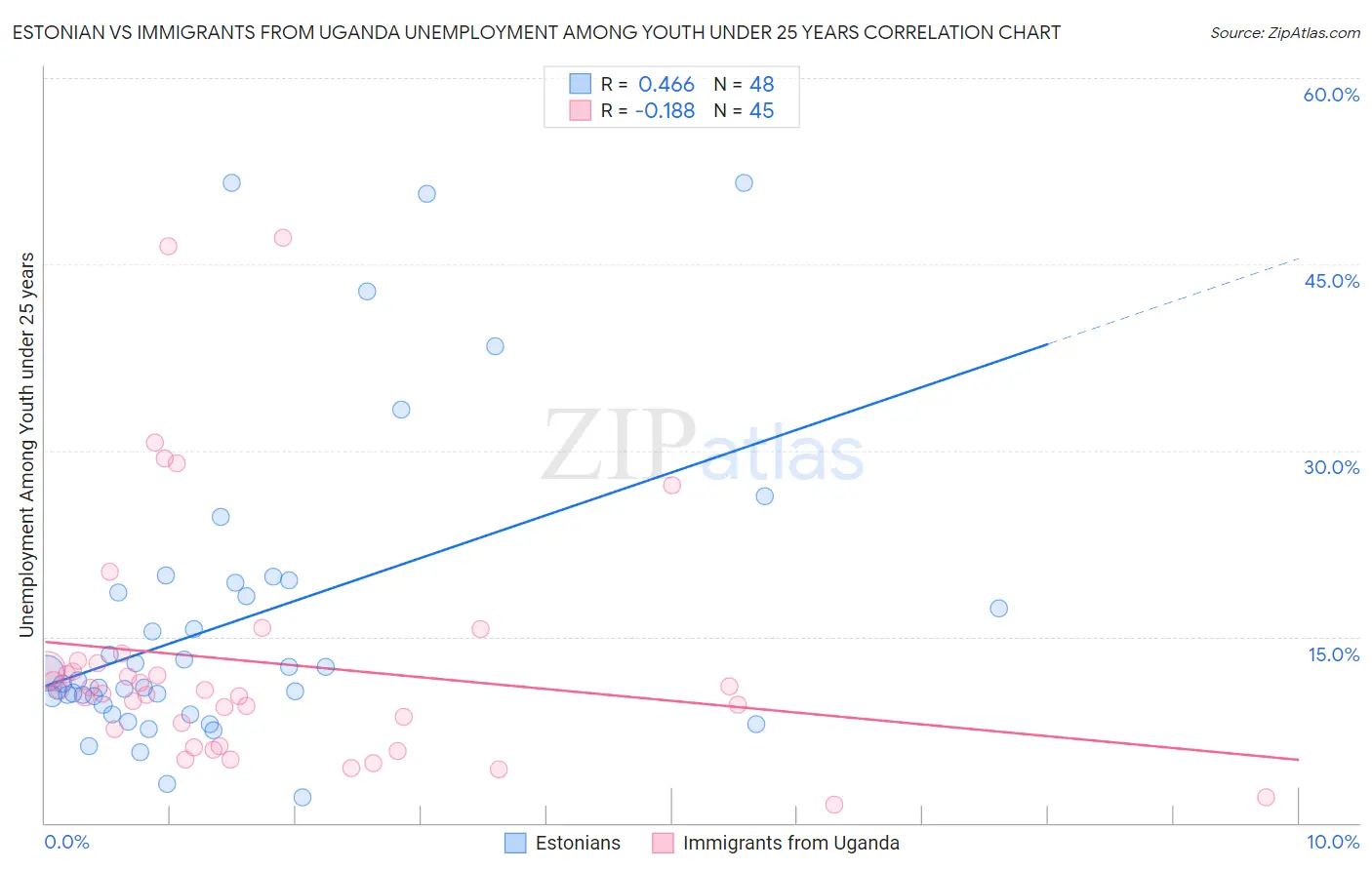 Estonian vs Immigrants from Uganda Unemployment Among Youth under 25 years