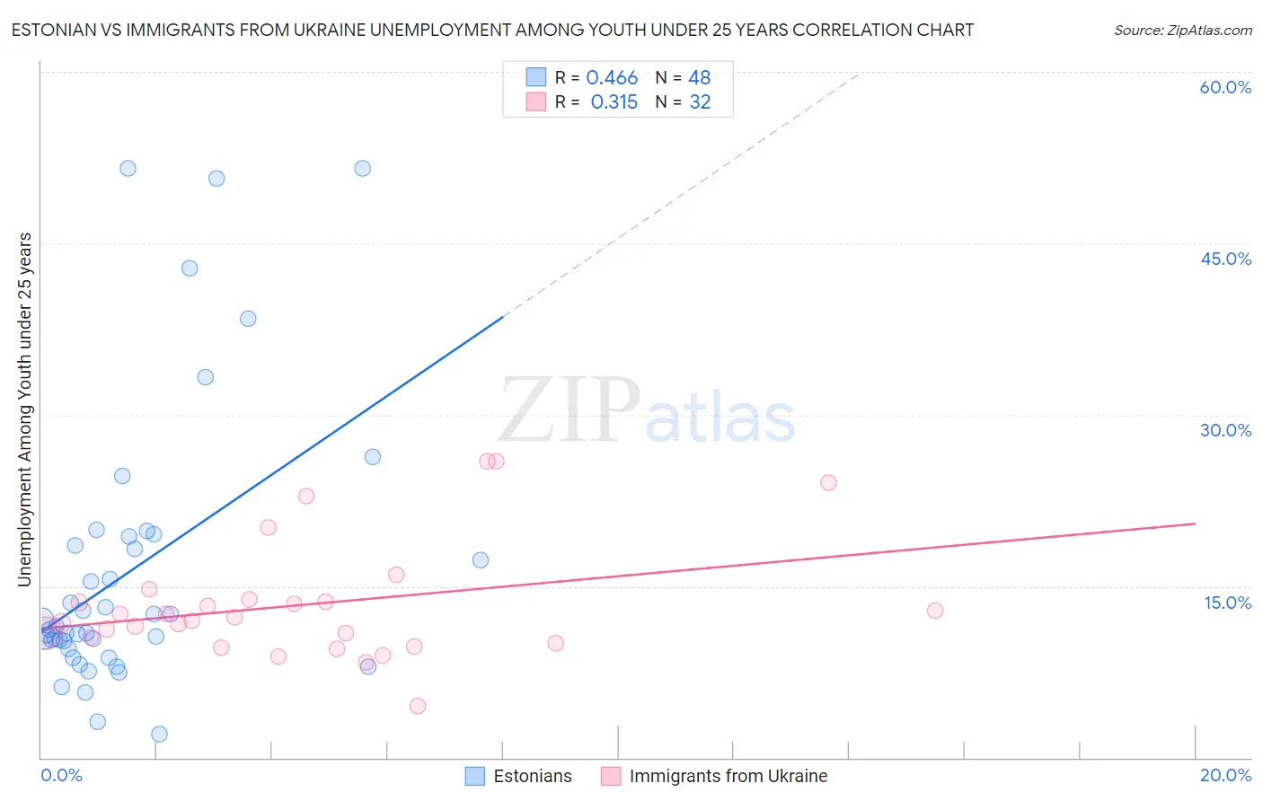 Estonian vs Immigrants from Ukraine Unemployment Among Youth under 25 years