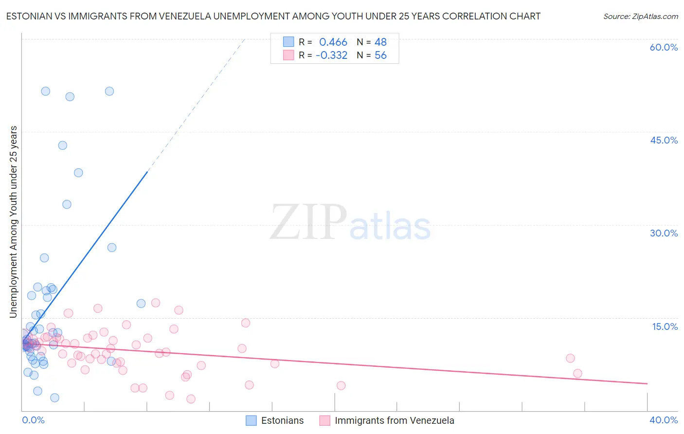 Estonian vs Immigrants from Venezuela Unemployment Among Youth under 25 years