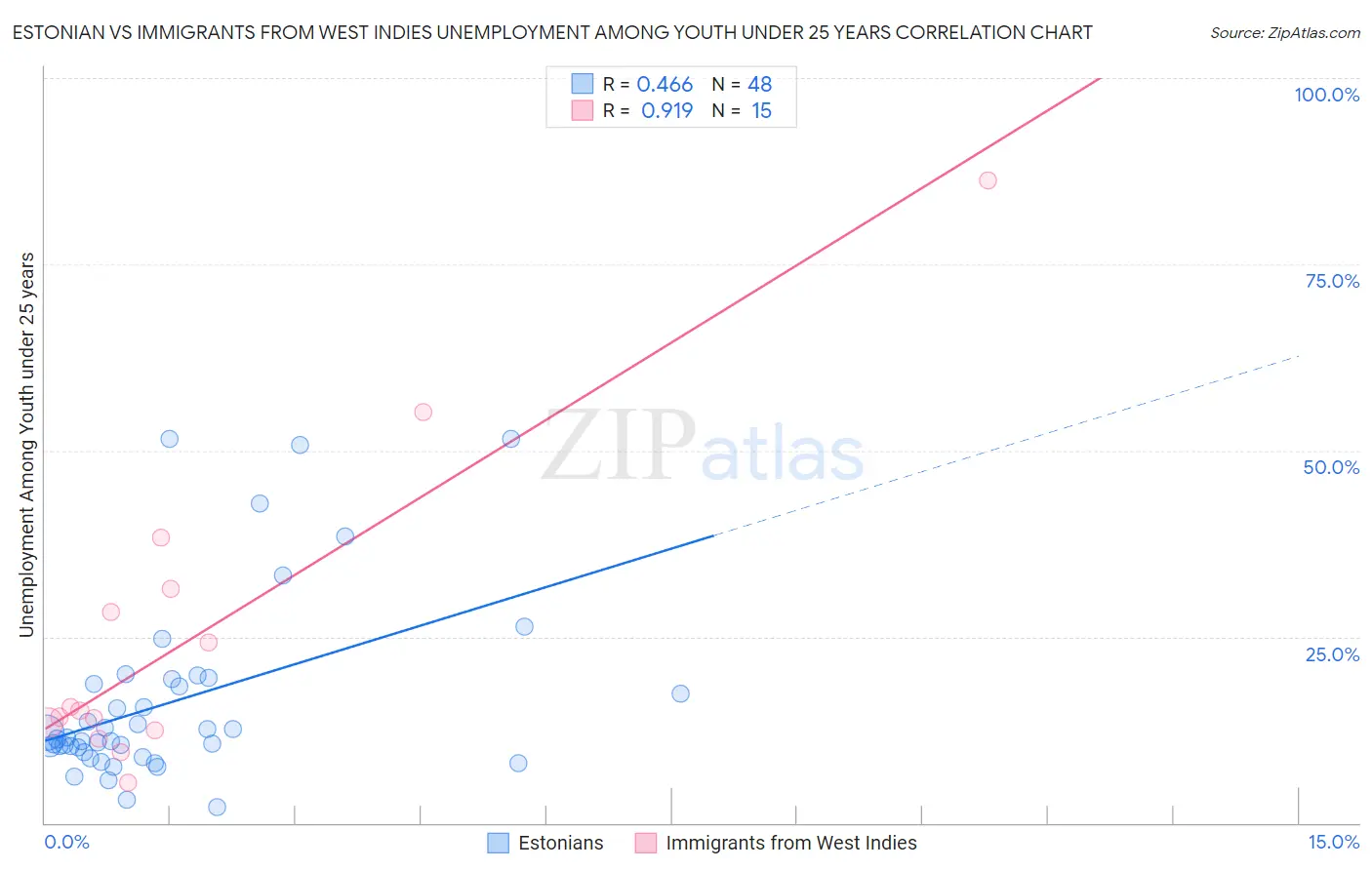 Estonian vs Immigrants from West Indies Unemployment Among Youth under 25 years