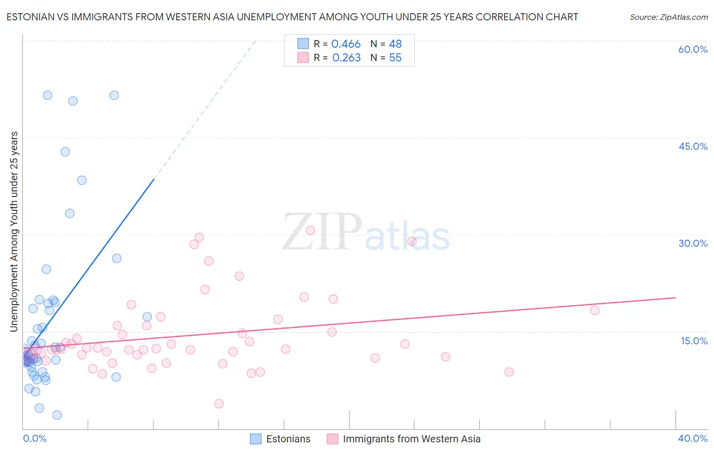 Estonian vs Immigrants from Western Asia Unemployment Among Youth under 25 years