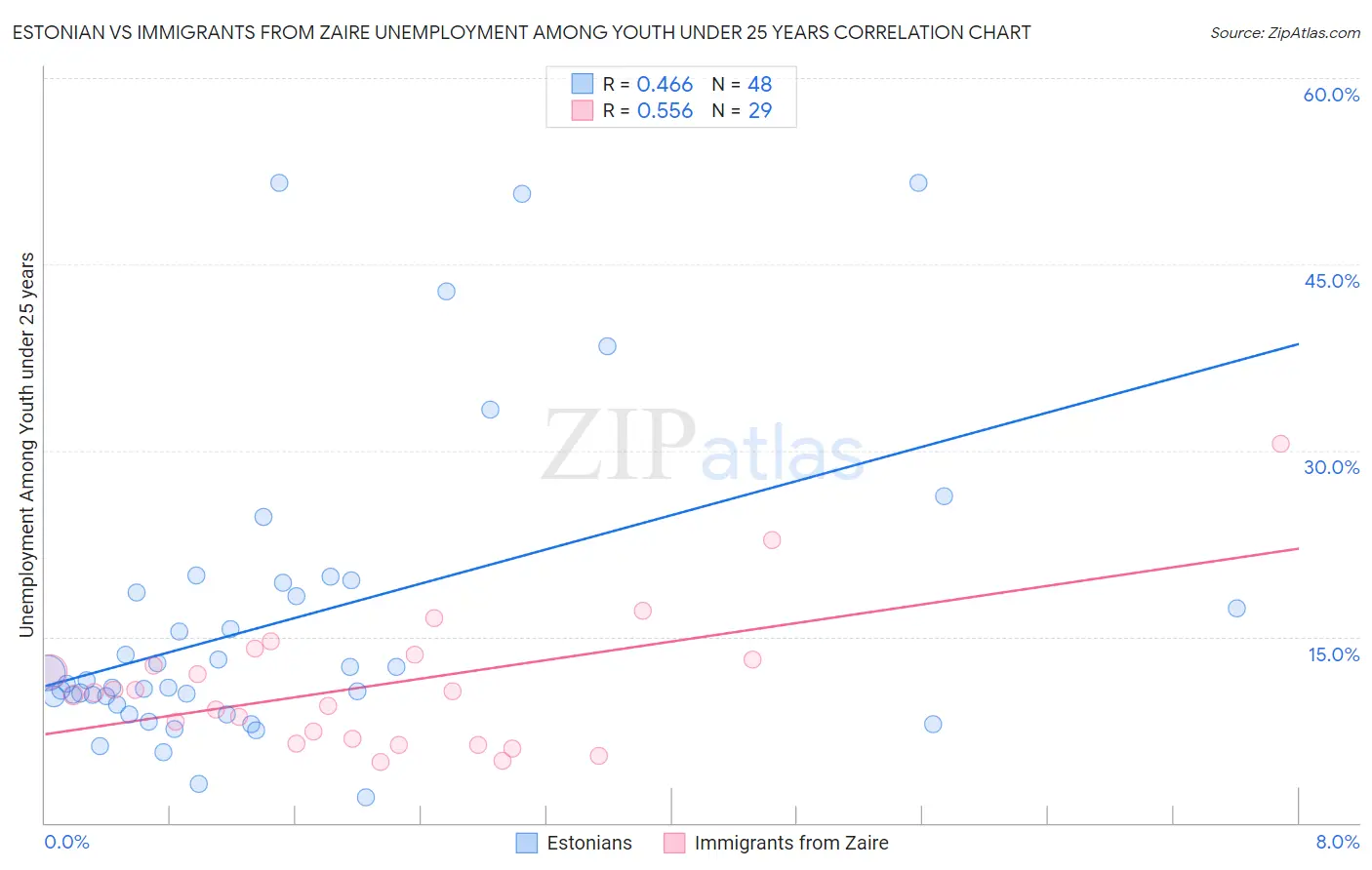 Estonian vs Immigrants from Zaire Unemployment Among Youth under 25 years