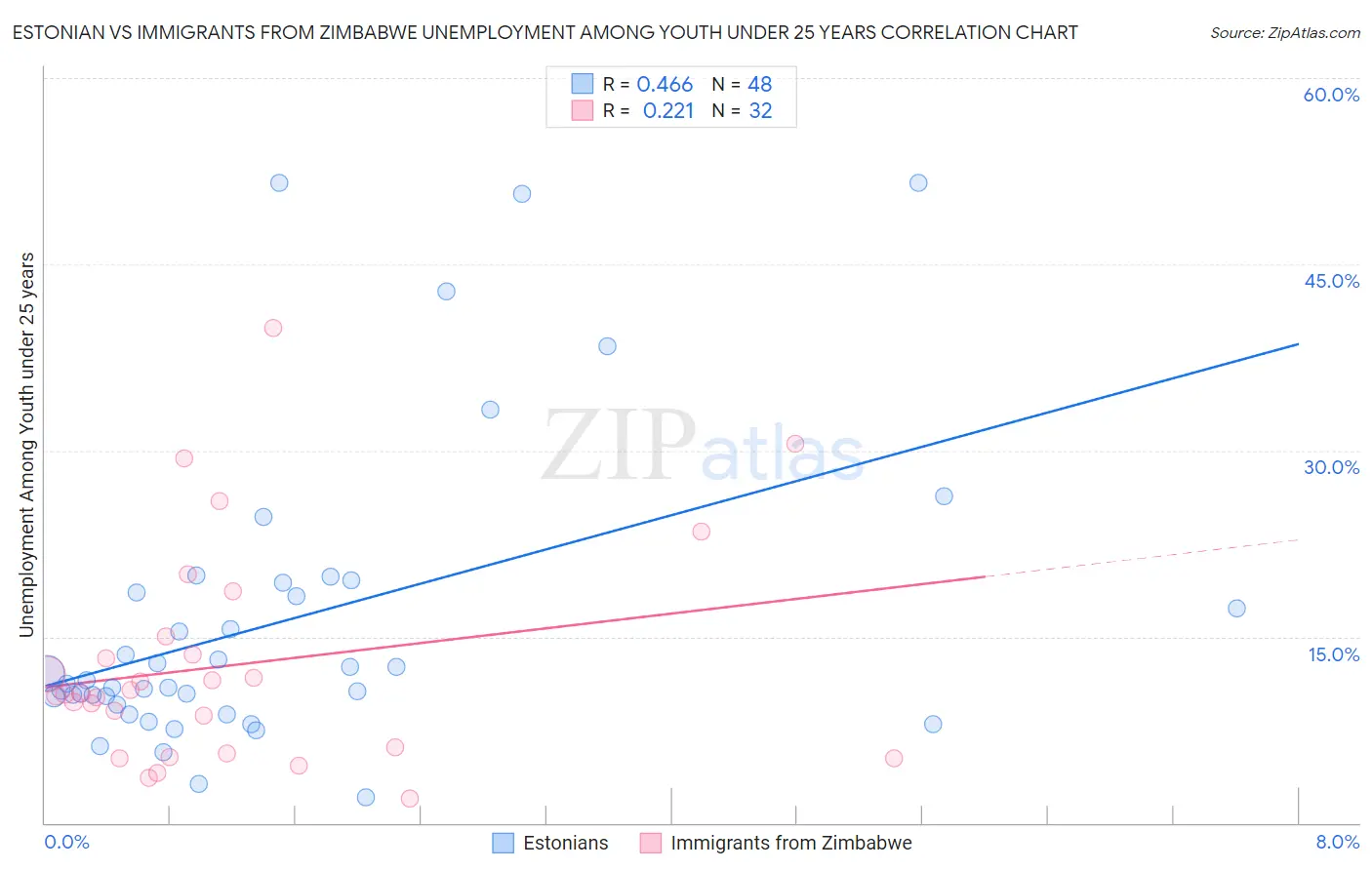 Estonian vs Immigrants from Zimbabwe Unemployment Among Youth under 25 years