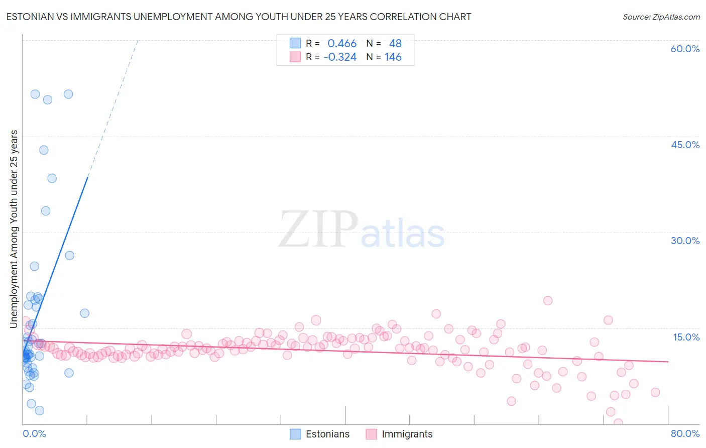 Estonian vs Immigrants Unemployment Among Youth under 25 years