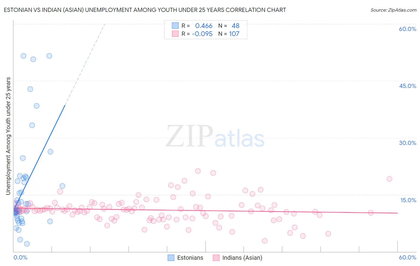 Estonian vs Indian (Asian) Unemployment Among Youth under 25 years