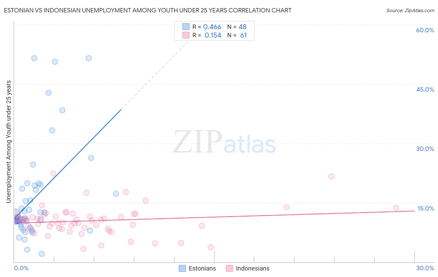 Estonian vs Indonesian Unemployment Among Youth under 25 years
