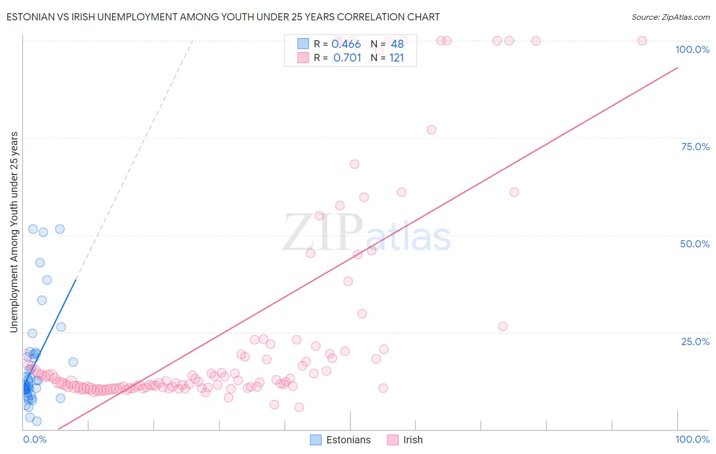 Estonian vs Irish Unemployment Among Youth under 25 years