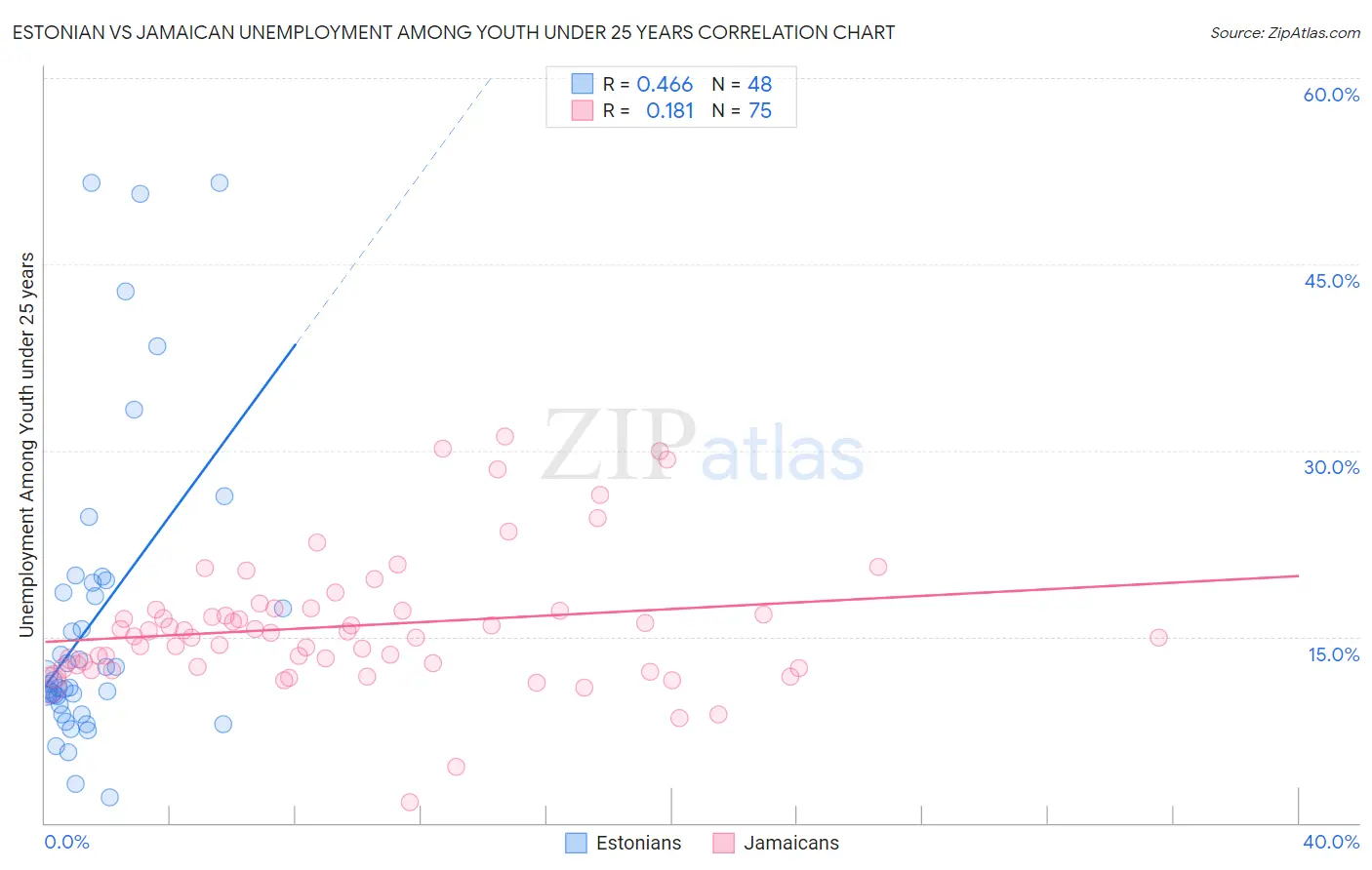Estonian vs Jamaican Unemployment Among Youth under 25 years