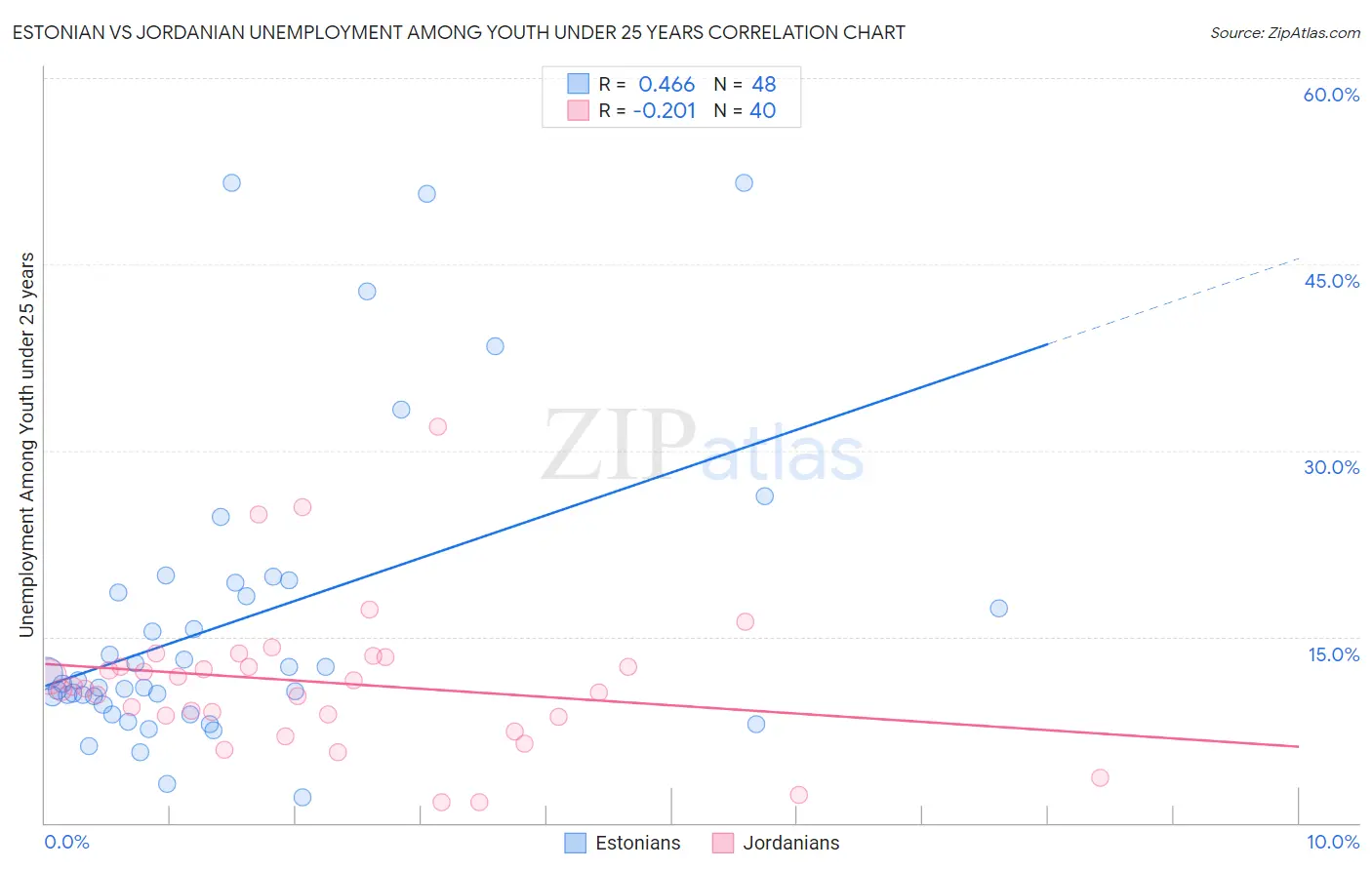 Estonian vs Jordanian Unemployment Among Youth under 25 years