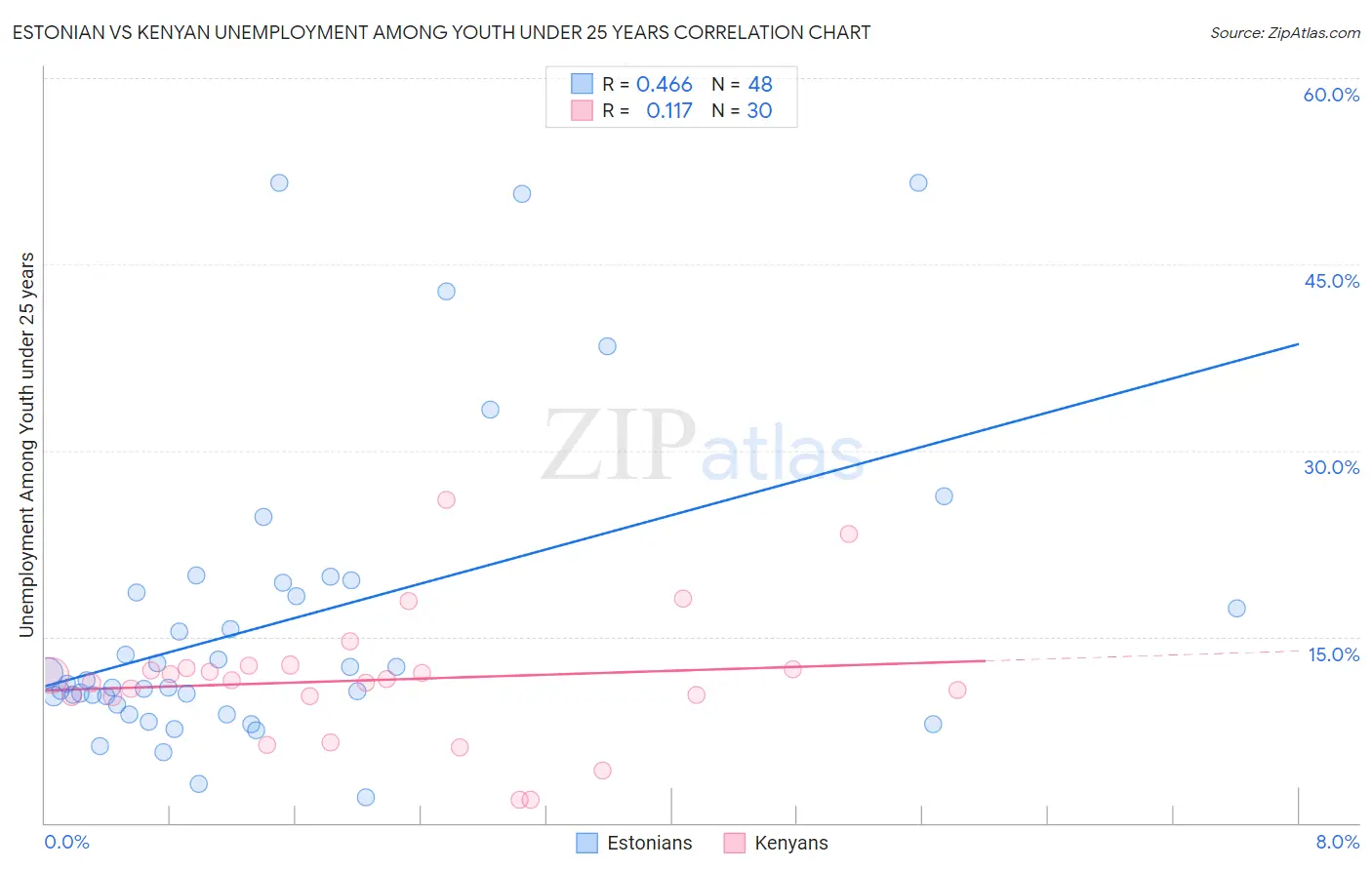 Estonian vs Kenyan Unemployment Among Youth under 25 years