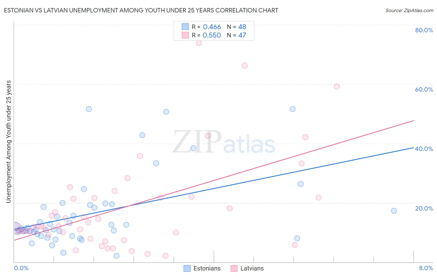 Estonian vs Latvian Unemployment Among Youth under 25 years