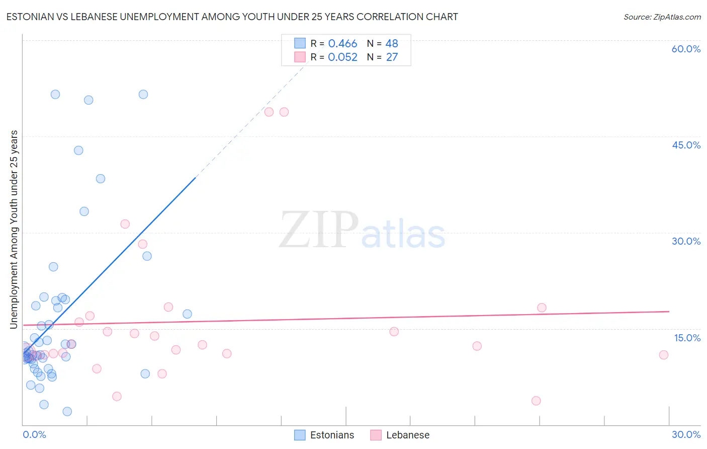 Estonian vs Lebanese Unemployment Among Youth under 25 years