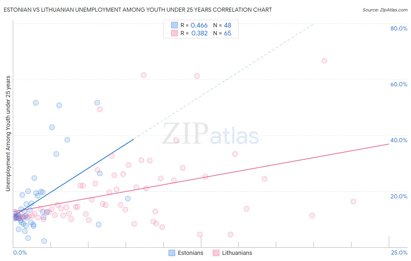 Estonian vs Lithuanian Unemployment Among Youth under 25 years