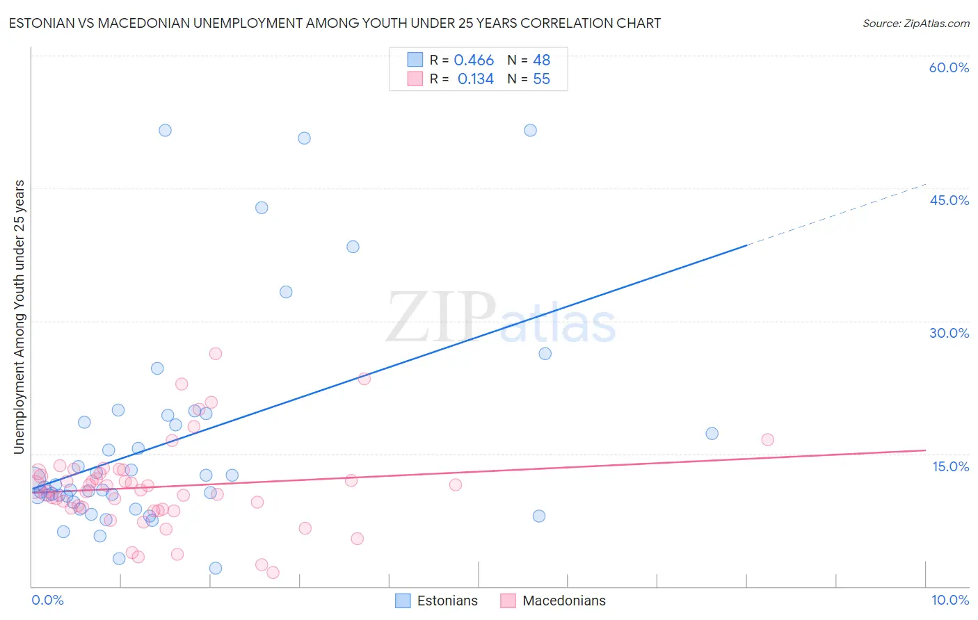 Estonian vs Macedonian Unemployment Among Youth under 25 years