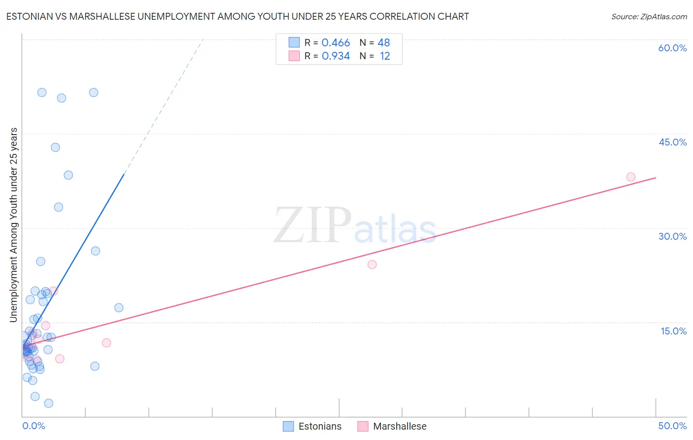 Estonian vs Marshallese Unemployment Among Youth under 25 years