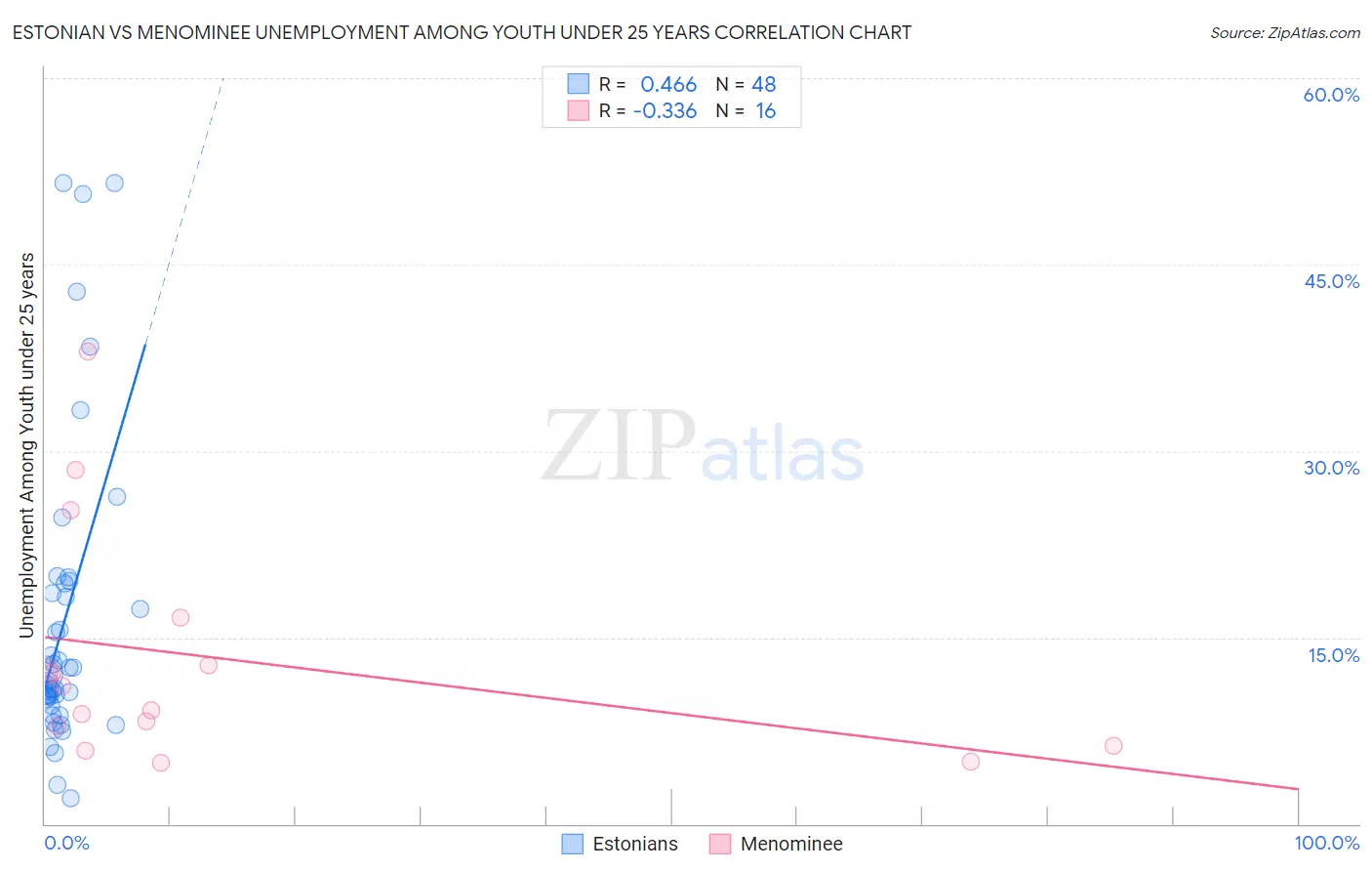 Estonian vs Menominee Unemployment Among Youth under 25 years