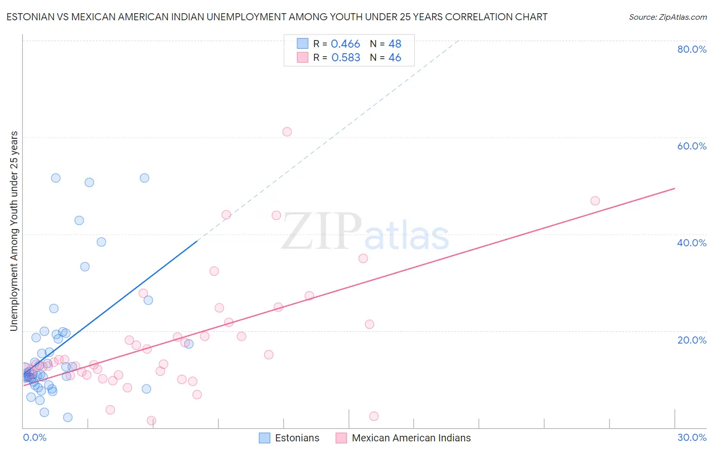 Estonian vs Mexican American Indian Unemployment Among Youth under 25 years