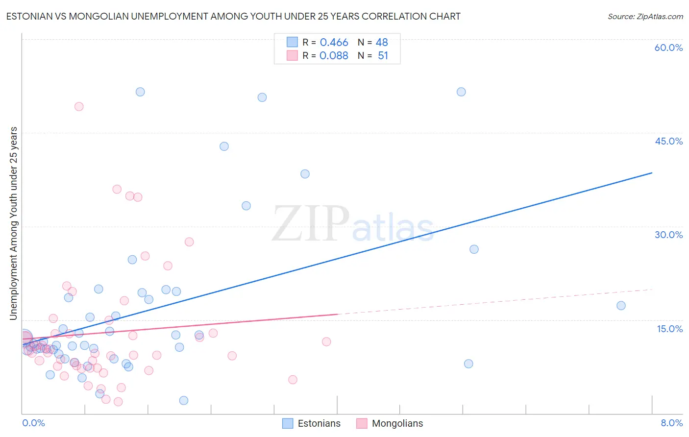 Estonian vs Mongolian Unemployment Among Youth under 25 years
