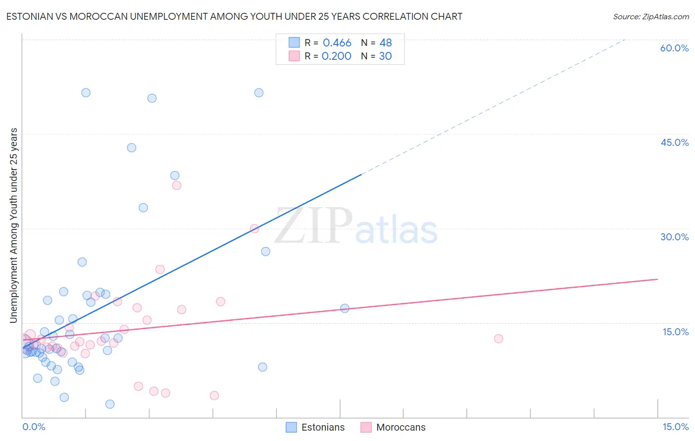 Estonian vs Moroccan Unemployment Among Youth under 25 years