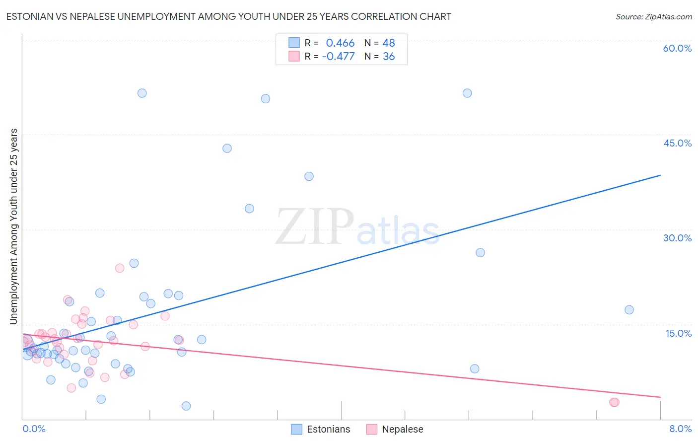 Estonian vs Nepalese Unemployment Among Youth under 25 years