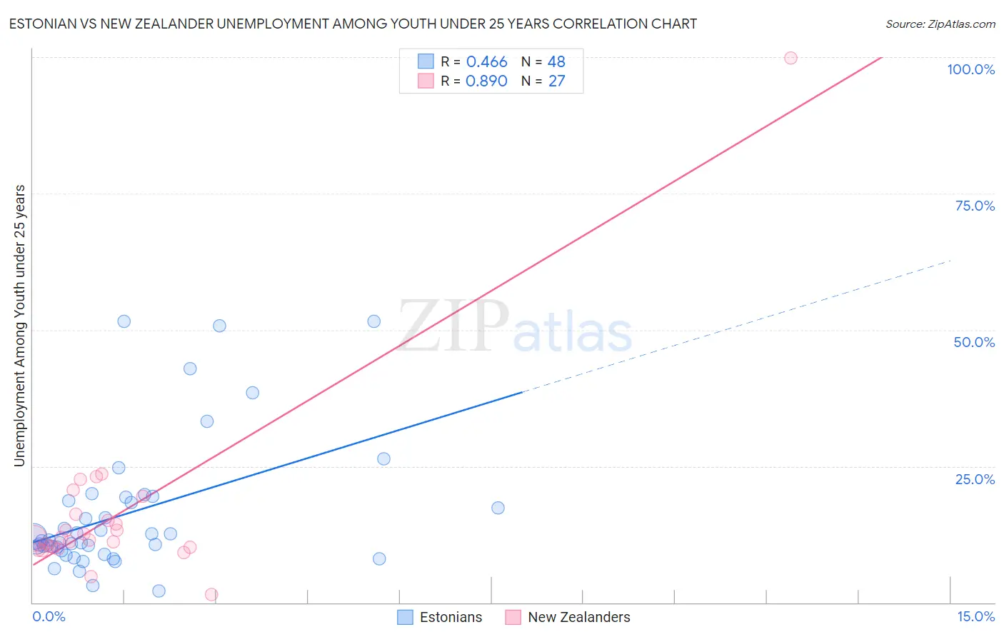 Estonian vs New Zealander Unemployment Among Youth under 25 years