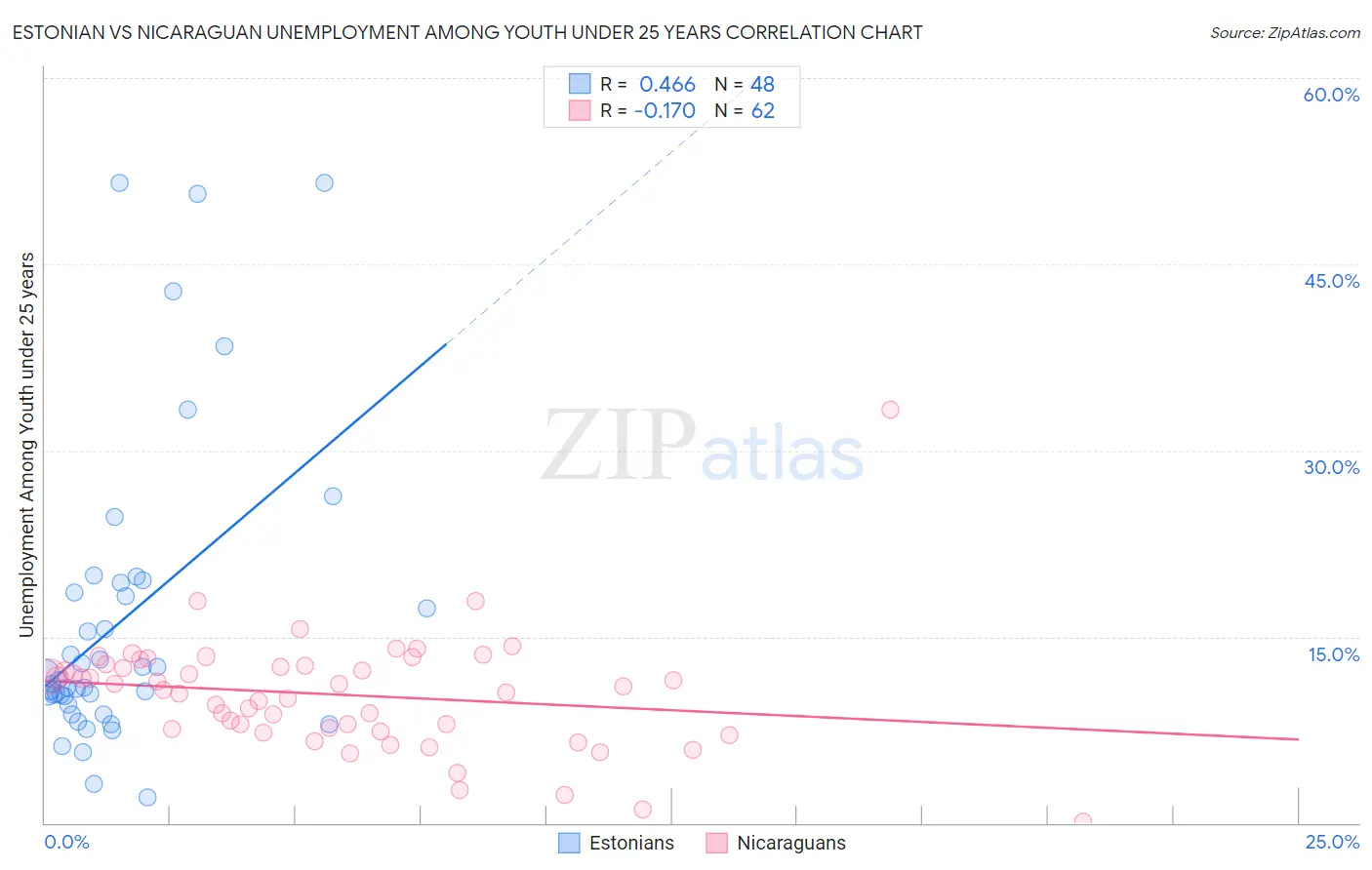 Estonian vs Nicaraguan Unemployment Among Youth under 25 years