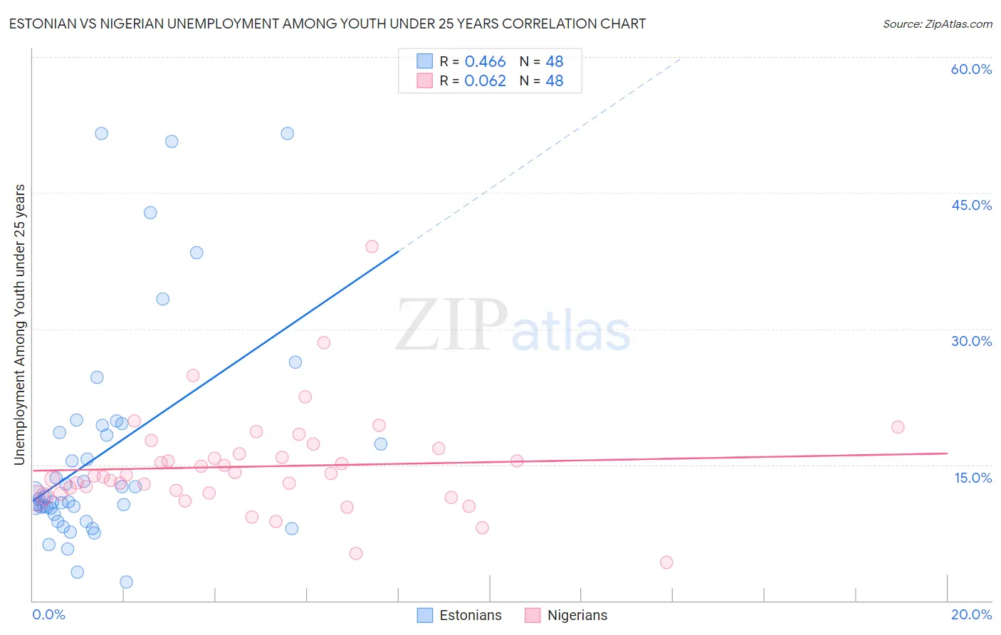Estonian vs Nigerian Unemployment Among Youth under 25 years