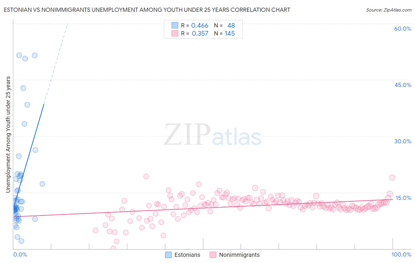 Estonian vs Nonimmigrants Unemployment Among Youth under 25 years