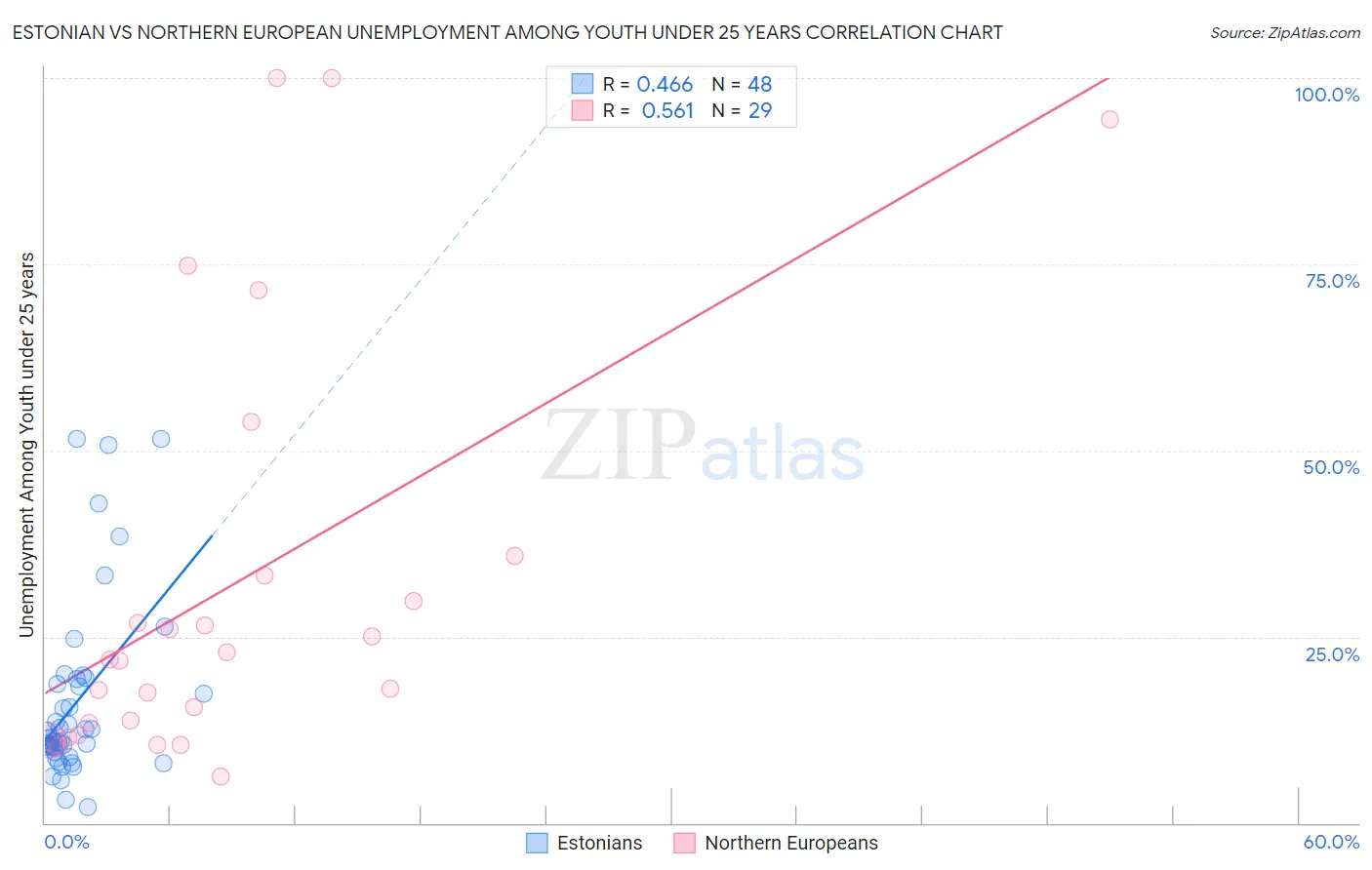 Estonian vs Northern European Unemployment Among Youth under 25 years