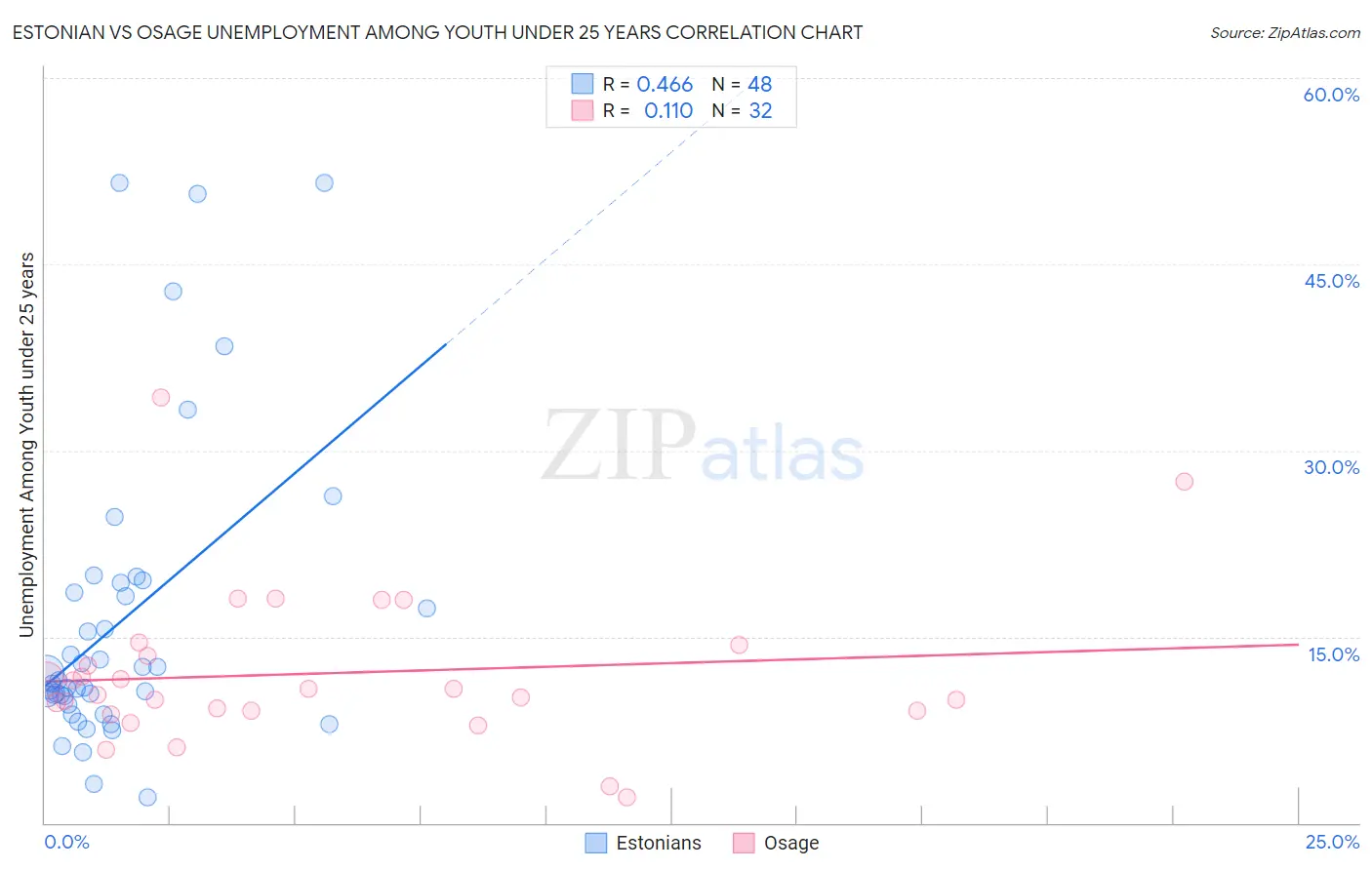 Estonian vs Osage Unemployment Among Youth under 25 years