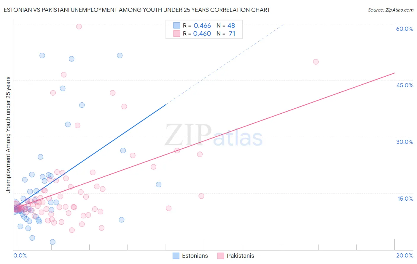 Estonian vs Pakistani Unemployment Among Youth under 25 years